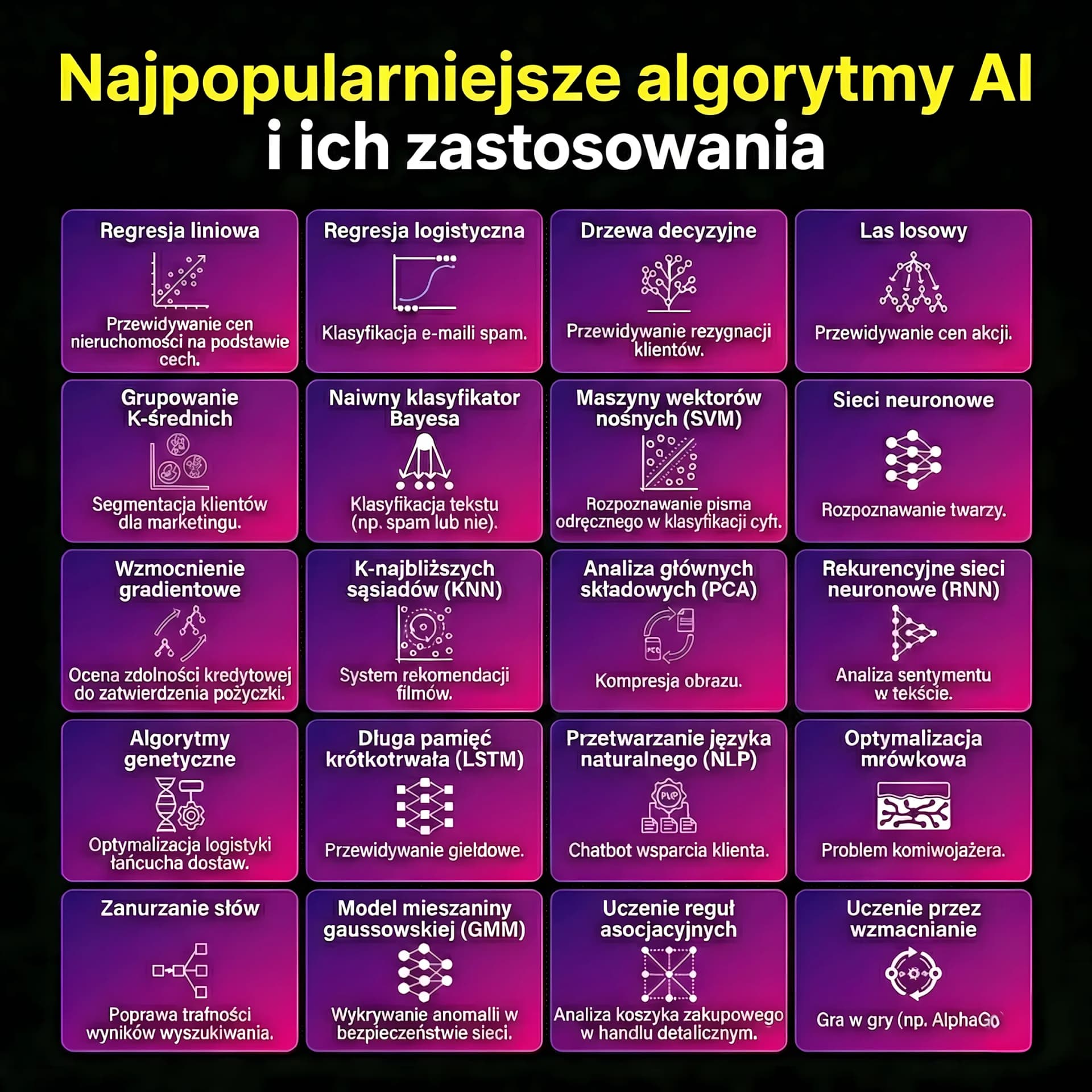 Najpopularniejsze algorytmy AI i ich zastosowanie