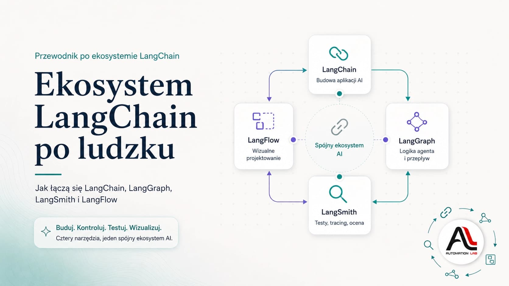 Ekosystem LangChain po ludzku. Jak łączą się LangChain, LangGraph, LangSmith i LangFlow