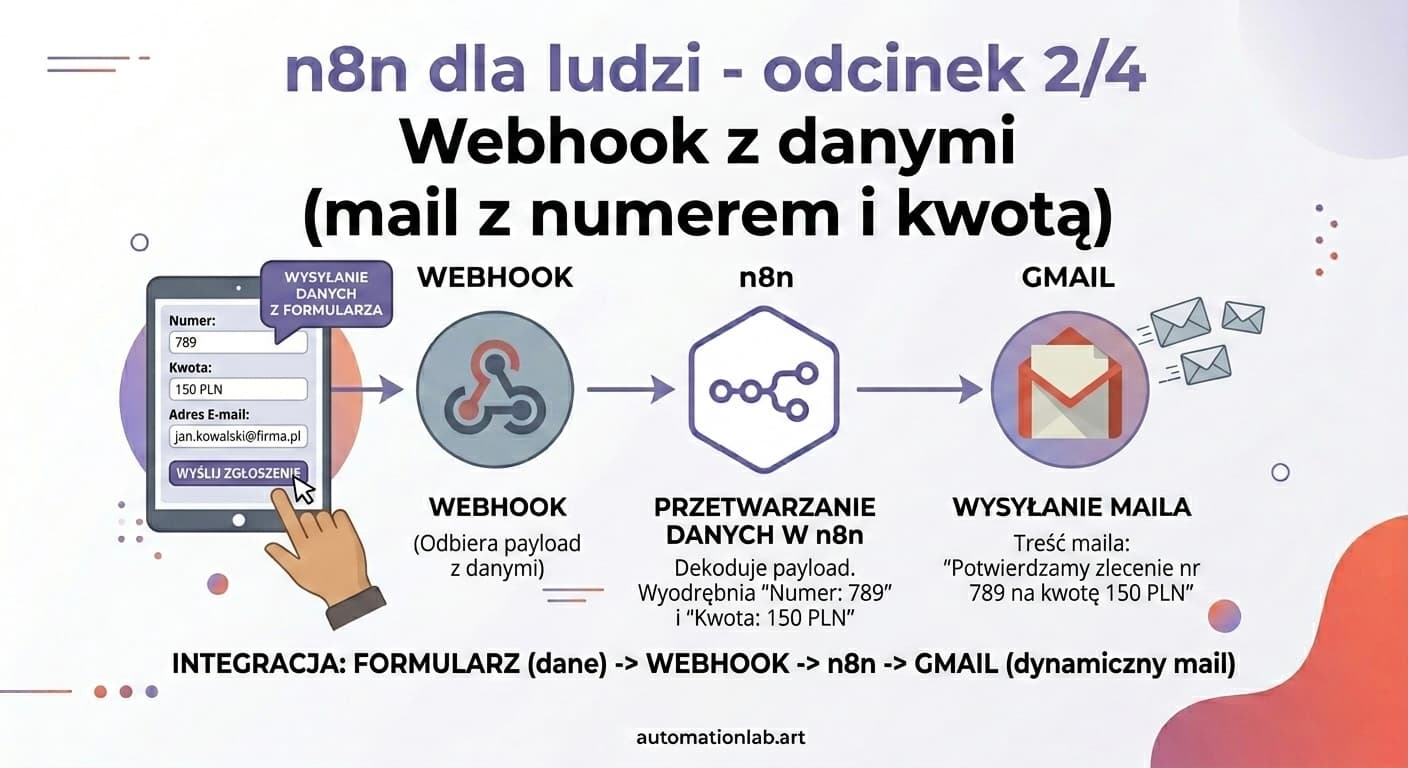n8n dla ludzi - odcinek 2/4: Webhook z danymi (mail z numerem i kwotą)