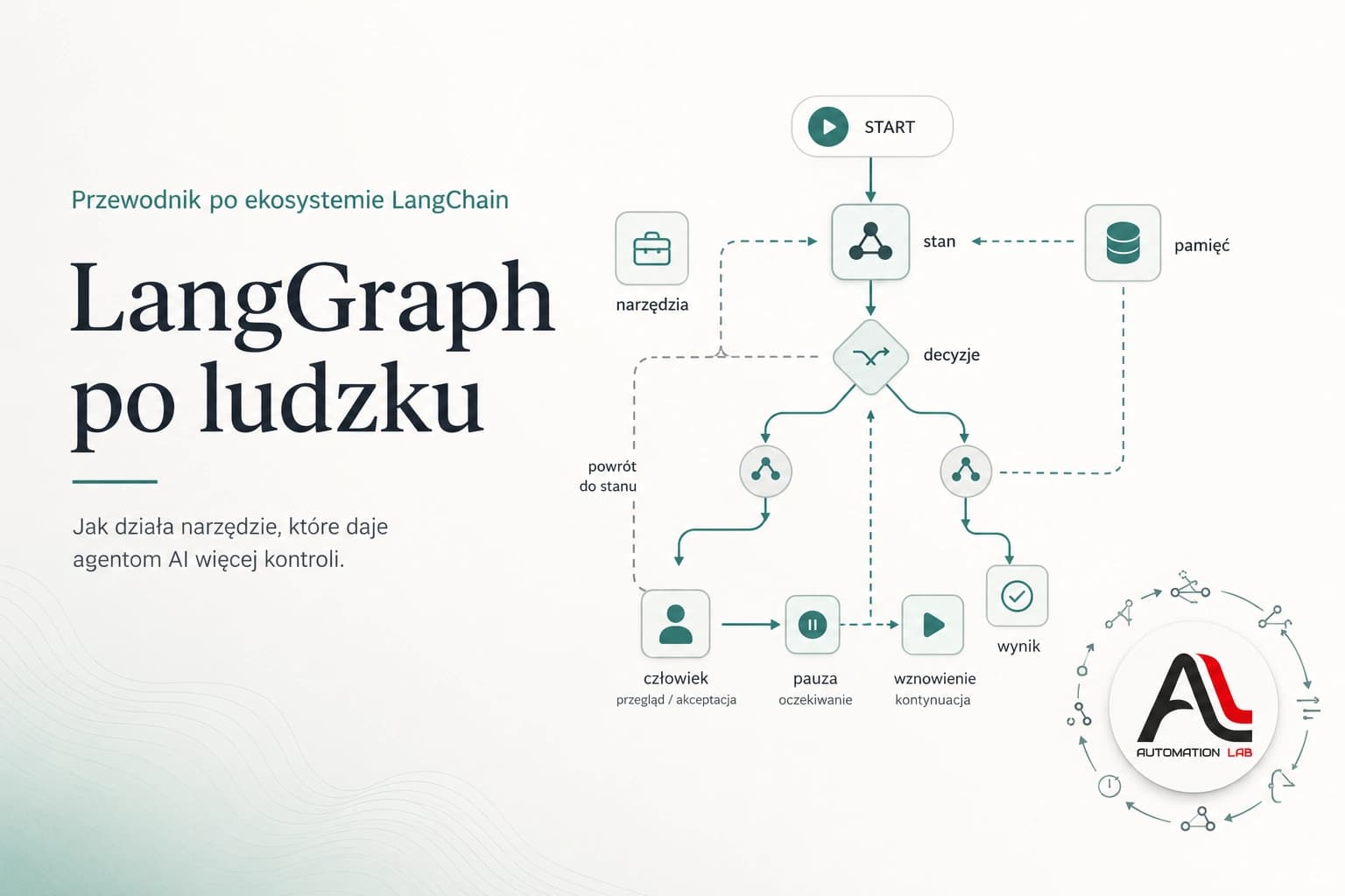 Cykl: Przewodnik po ekosystemie LangChain. LangChain po ludzku. Do czego służy narzędzie, które daje agentom AI więcej kontroli